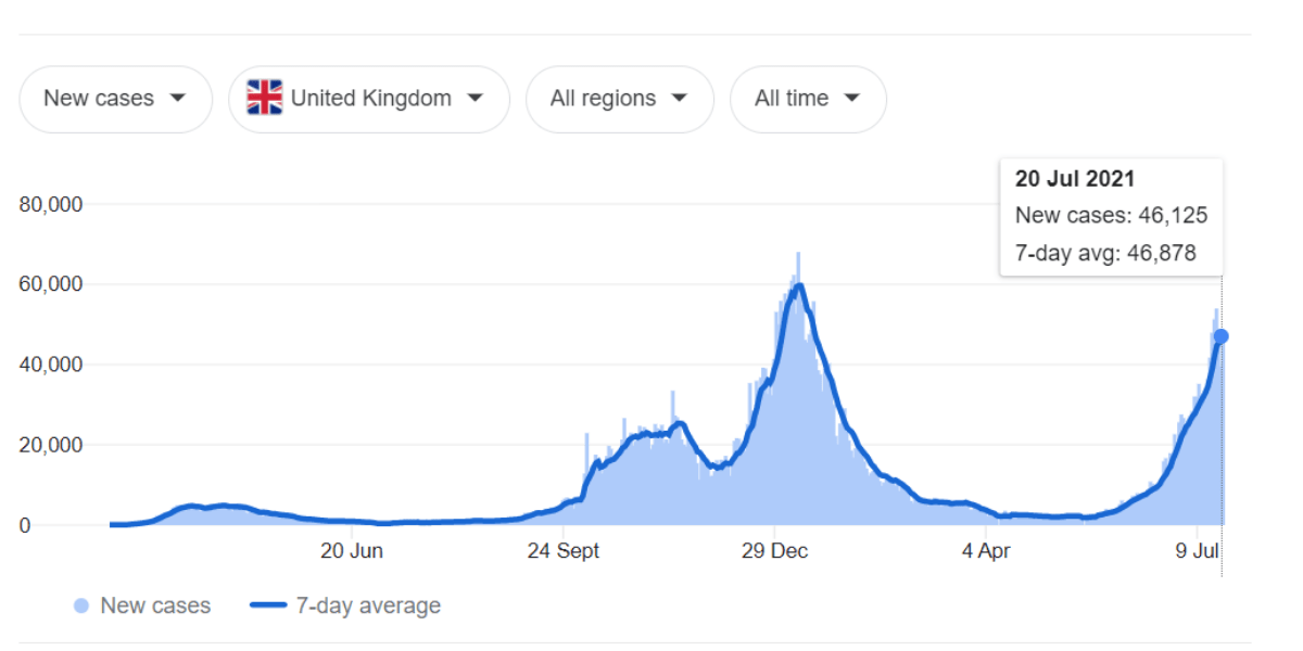 Graph of UK Covid-19 cases 